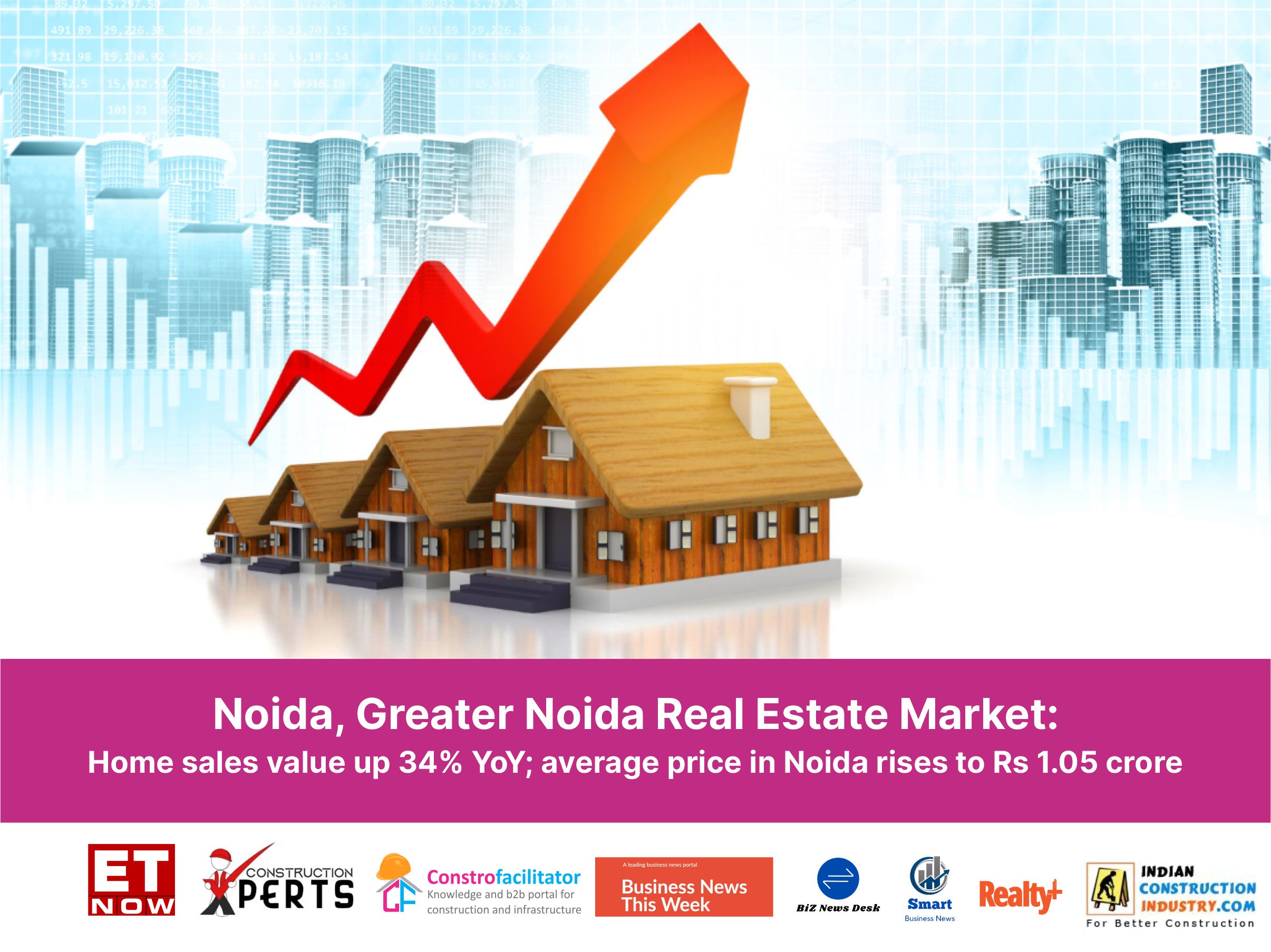 Noida, Greater Noida Real Estate Market: Home sales value up 34% YoY; average price in Noida rises to Rs 1.05 crore